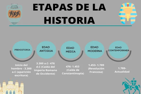 Etapas De La Historia Para Niños De Primaria Educapeques 9201